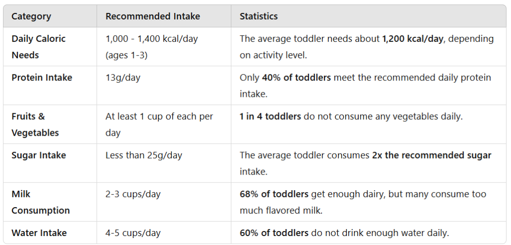 Table showing the benefits of Healthy Eating Habits for Toddlers: strong bones, brain development, and immunity boost.